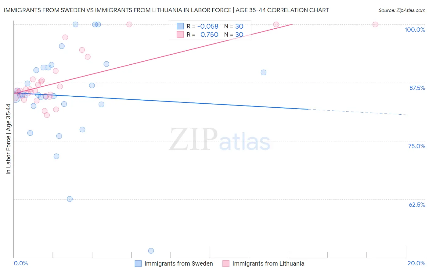 Immigrants from Sweden vs Immigrants from Lithuania In Labor Force | Age 35-44