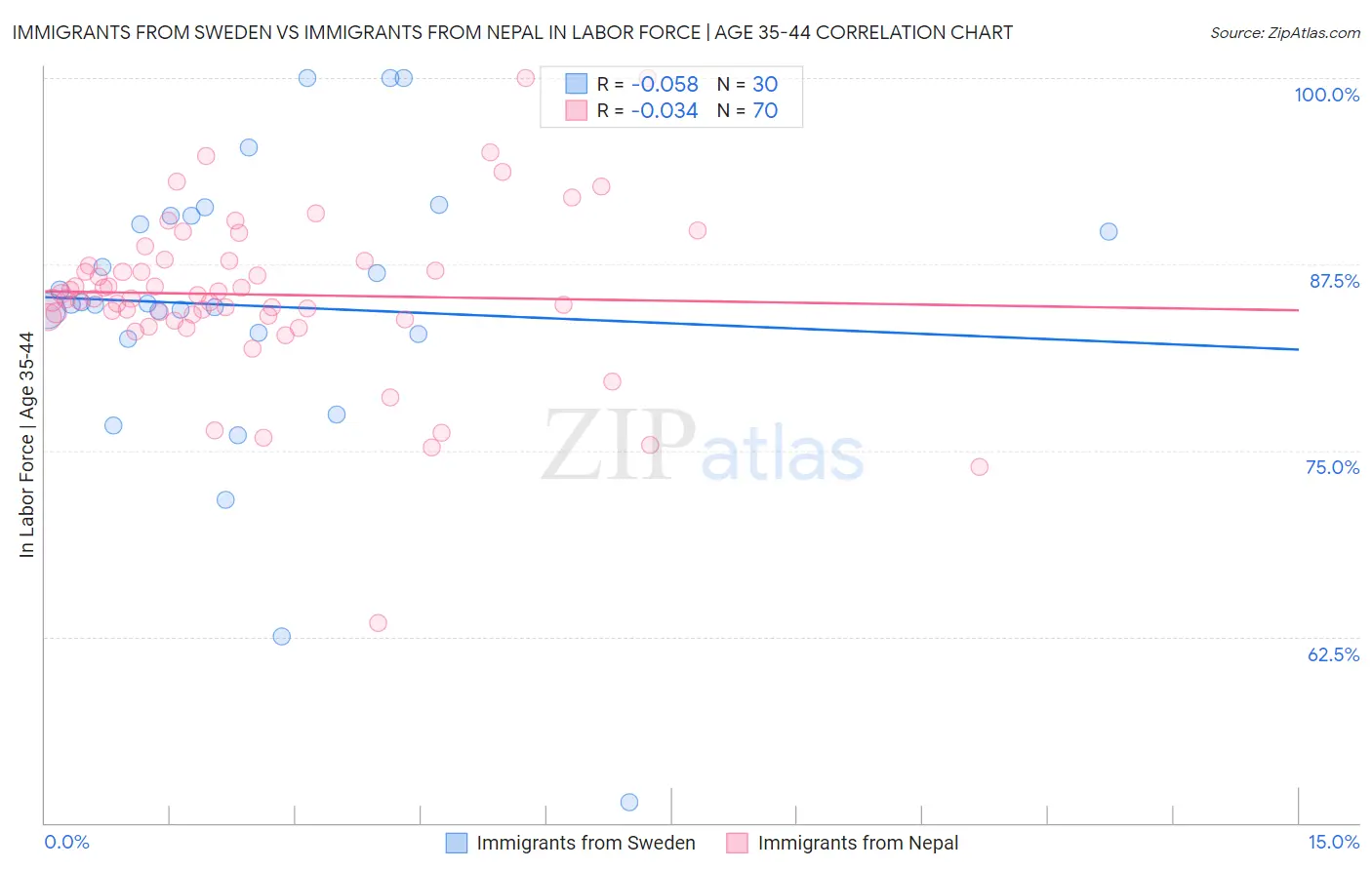 Immigrants from Sweden vs Immigrants from Nepal In Labor Force | Age 35-44