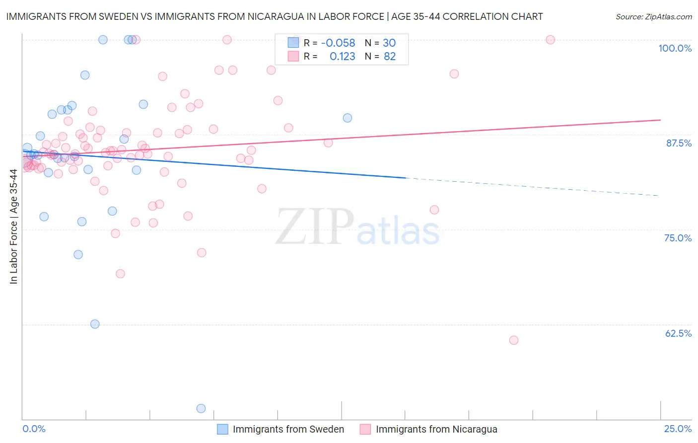 Immigrants from Sweden vs Immigrants from Nicaragua In Labor Force | Age 35-44