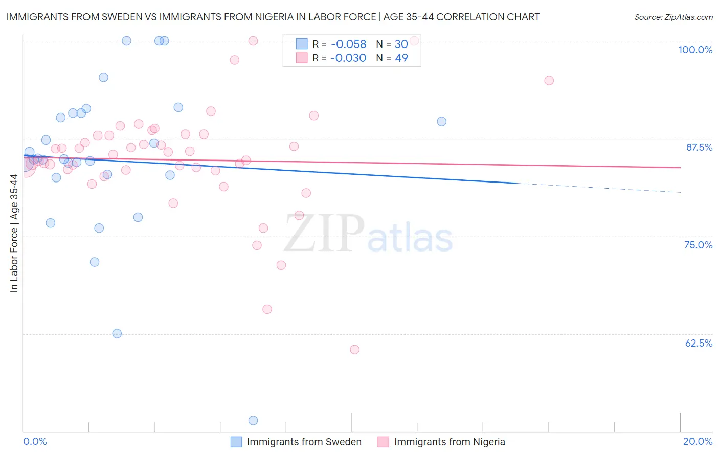 Immigrants from Sweden vs Immigrants from Nigeria In Labor Force | Age 35-44
