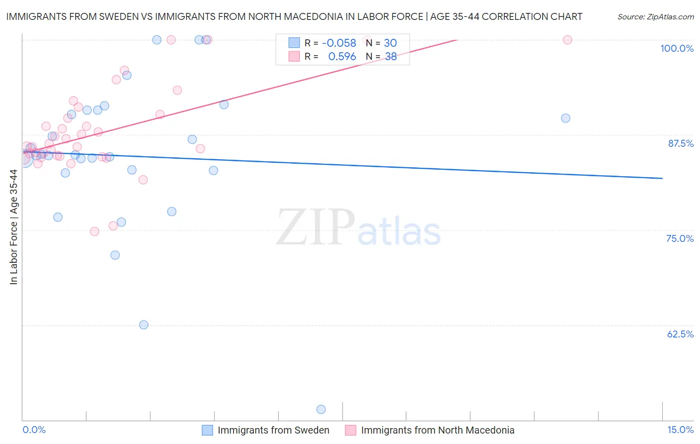 Immigrants from Sweden vs Immigrants from North Macedonia In Labor Force | Age 35-44