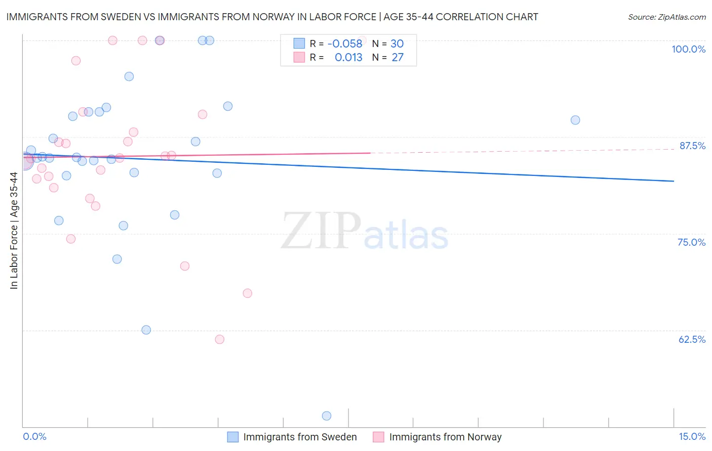 Immigrants from Sweden vs Immigrants from Norway In Labor Force | Age 35-44