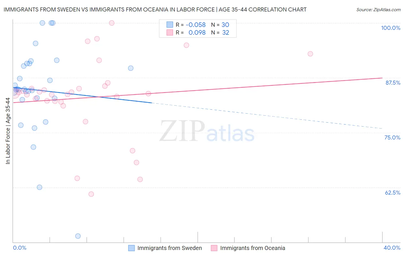 Immigrants from Sweden vs Immigrants from Oceania In Labor Force | Age 35-44