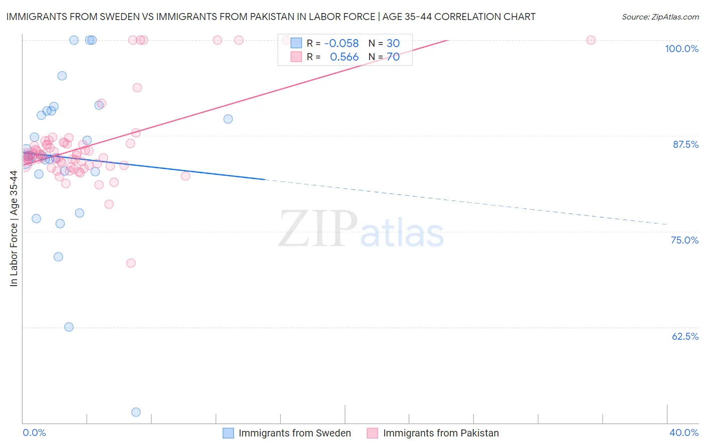 Immigrants from Sweden vs Immigrants from Pakistan In Labor Force | Age 35-44