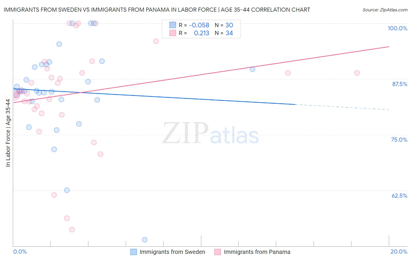 Immigrants from Sweden vs Immigrants from Panama In Labor Force | Age 35-44