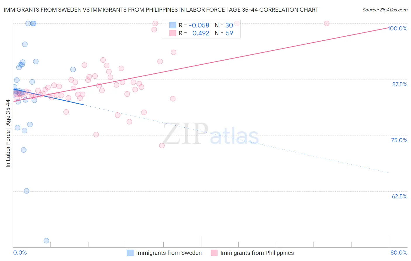 Immigrants from Sweden vs Immigrants from Philippines In Labor Force | Age 35-44