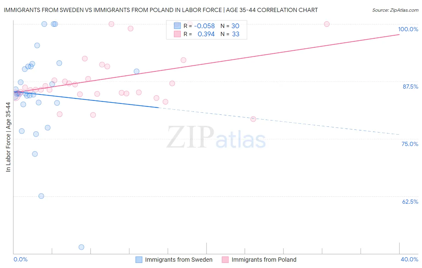 Immigrants from Sweden vs Immigrants from Poland In Labor Force | Age 35-44