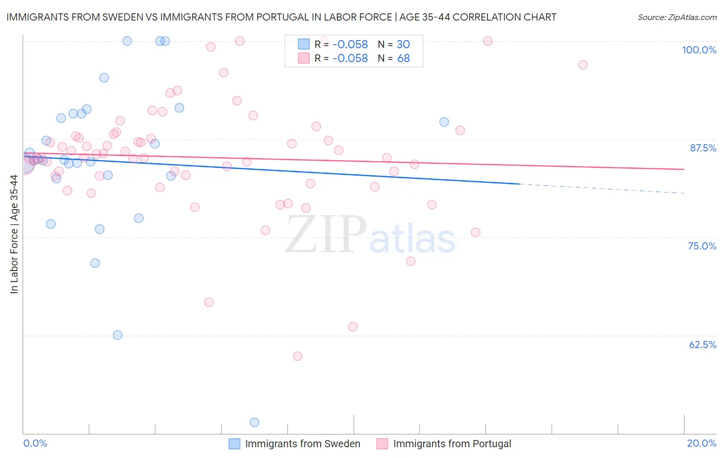 Immigrants from Sweden vs Immigrants from Portugal In Labor Force | Age 35-44
