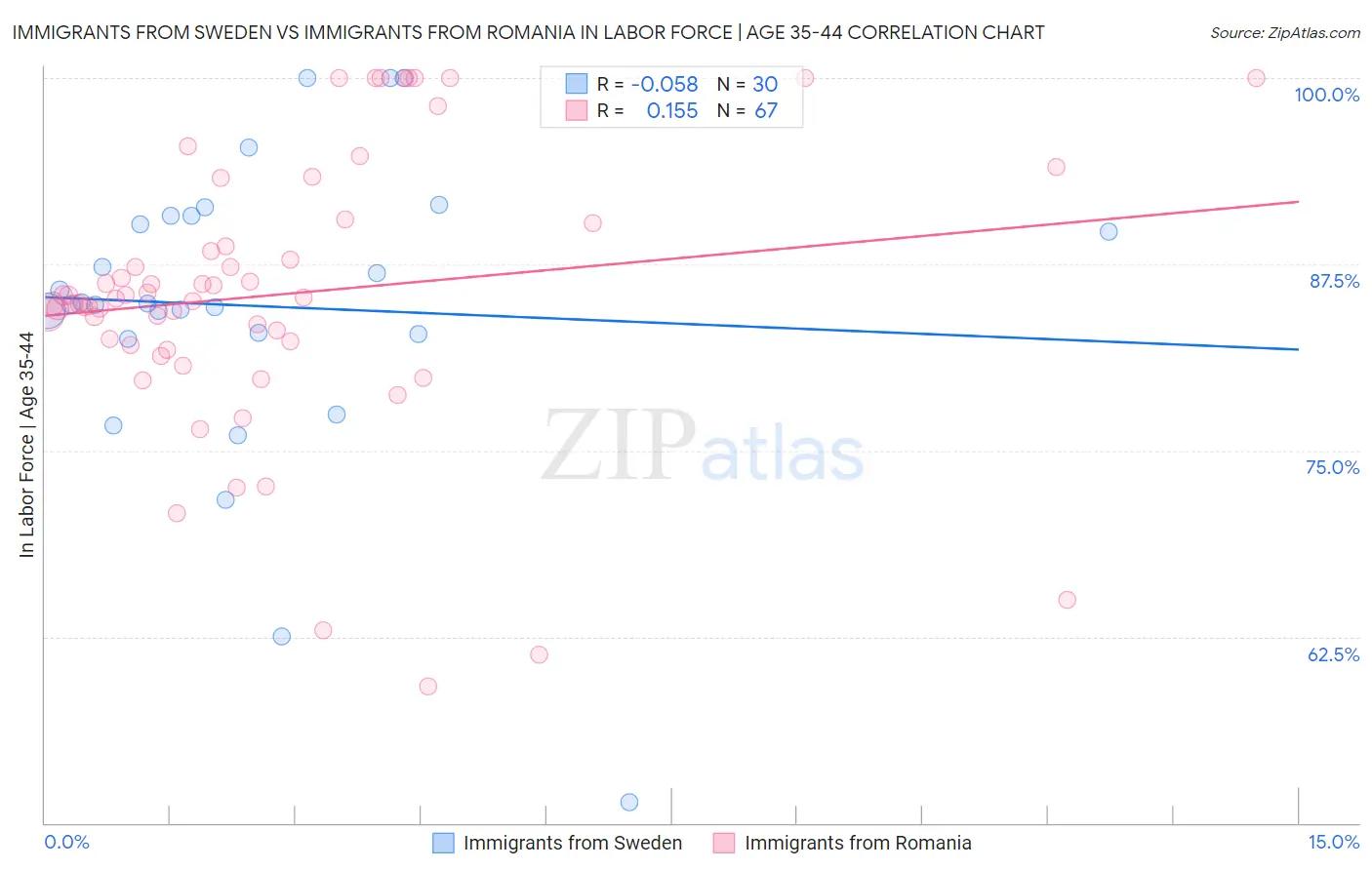 Immigrants from Sweden vs Immigrants from Romania In Labor Force | Age 35-44