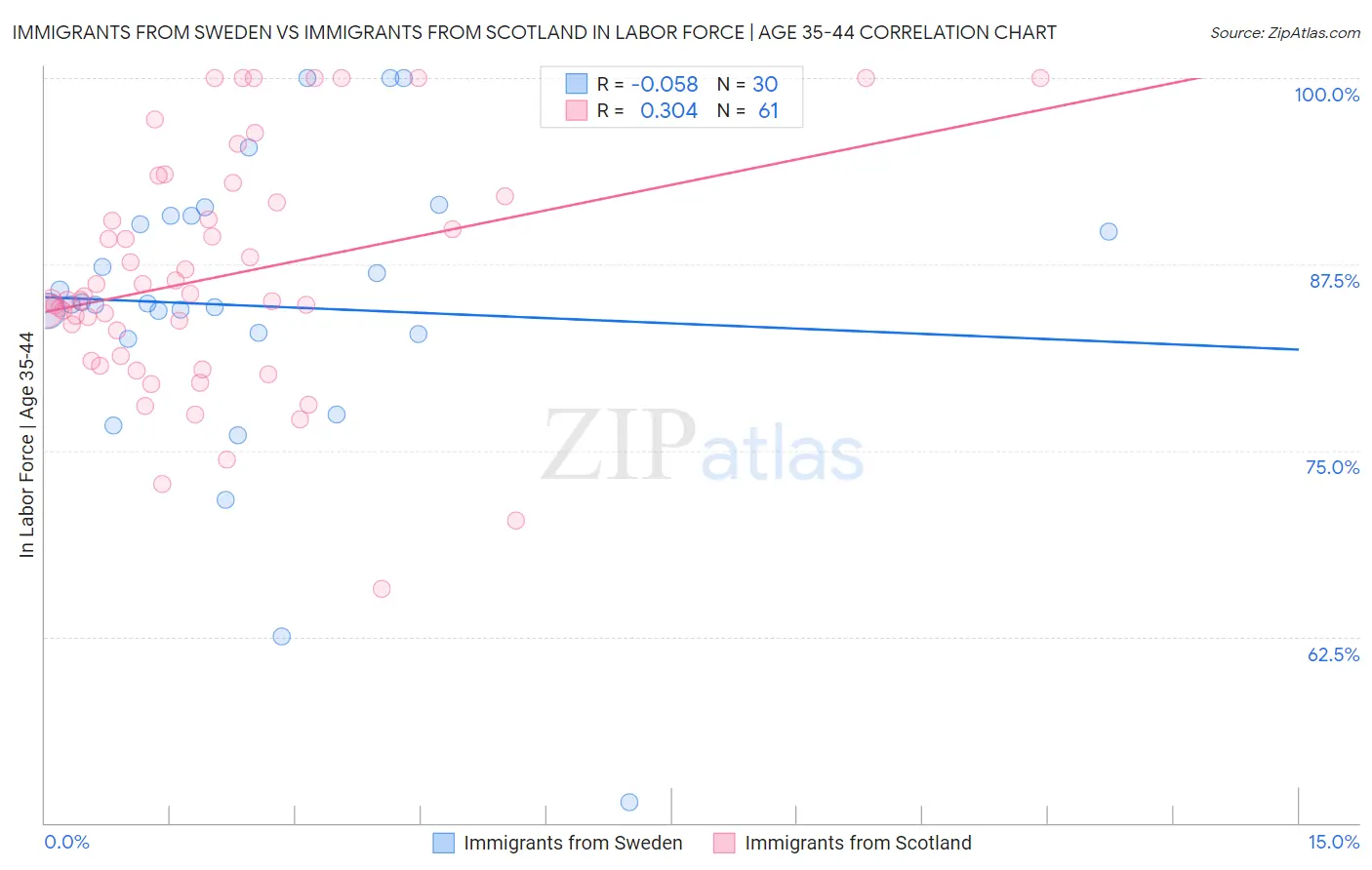Immigrants from Sweden vs Immigrants from Scotland In Labor Force | Age 35-44