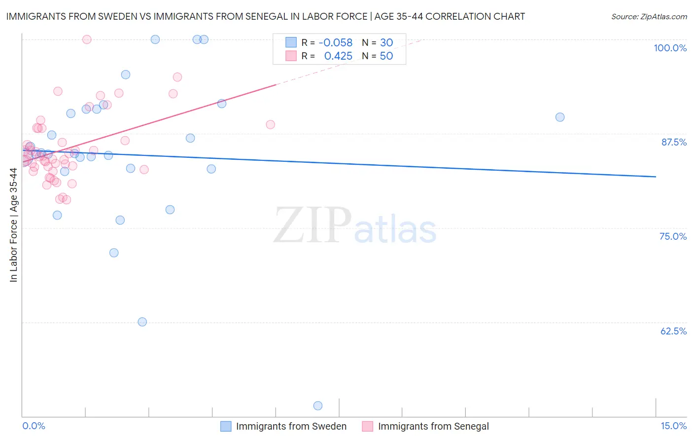 Immigrants from Sweden vs Immigrants from Senegal In Labor Force | Age 35-44