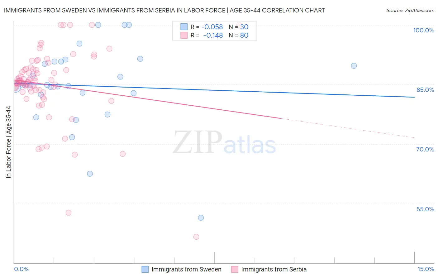 Immigrants from Sweden vs Immigrants from Serbia In Labor Force | Age 35-44