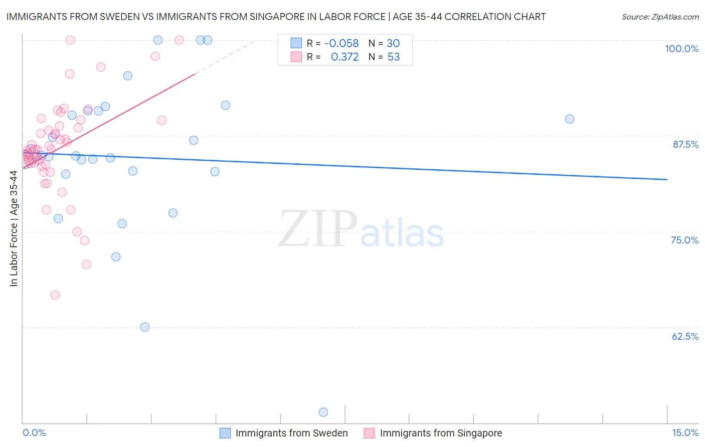 Immigrants from Sweden vs Immigrants from Singapore In Labor Force | Age 35-44