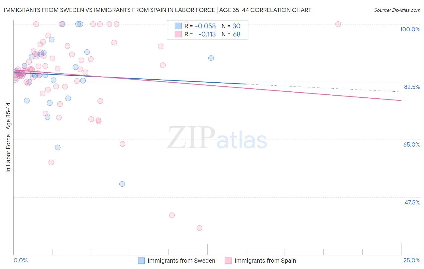Immigrants from Sweden vs Immigrants from Spain In Labor Force | Age 35-44