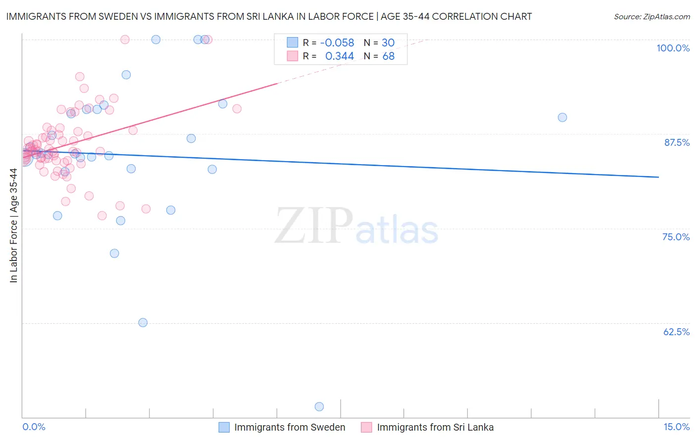Immigrants from Sweden vs Immigrants from Sri Lanka In Labor Force | Age 35-44