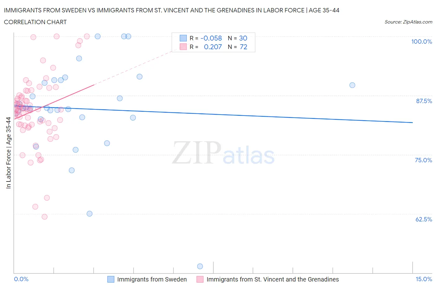 Immigrants from Sweden vs Immigrants from St. Vincent and the Grenadines In Labor Force | Age 35-44