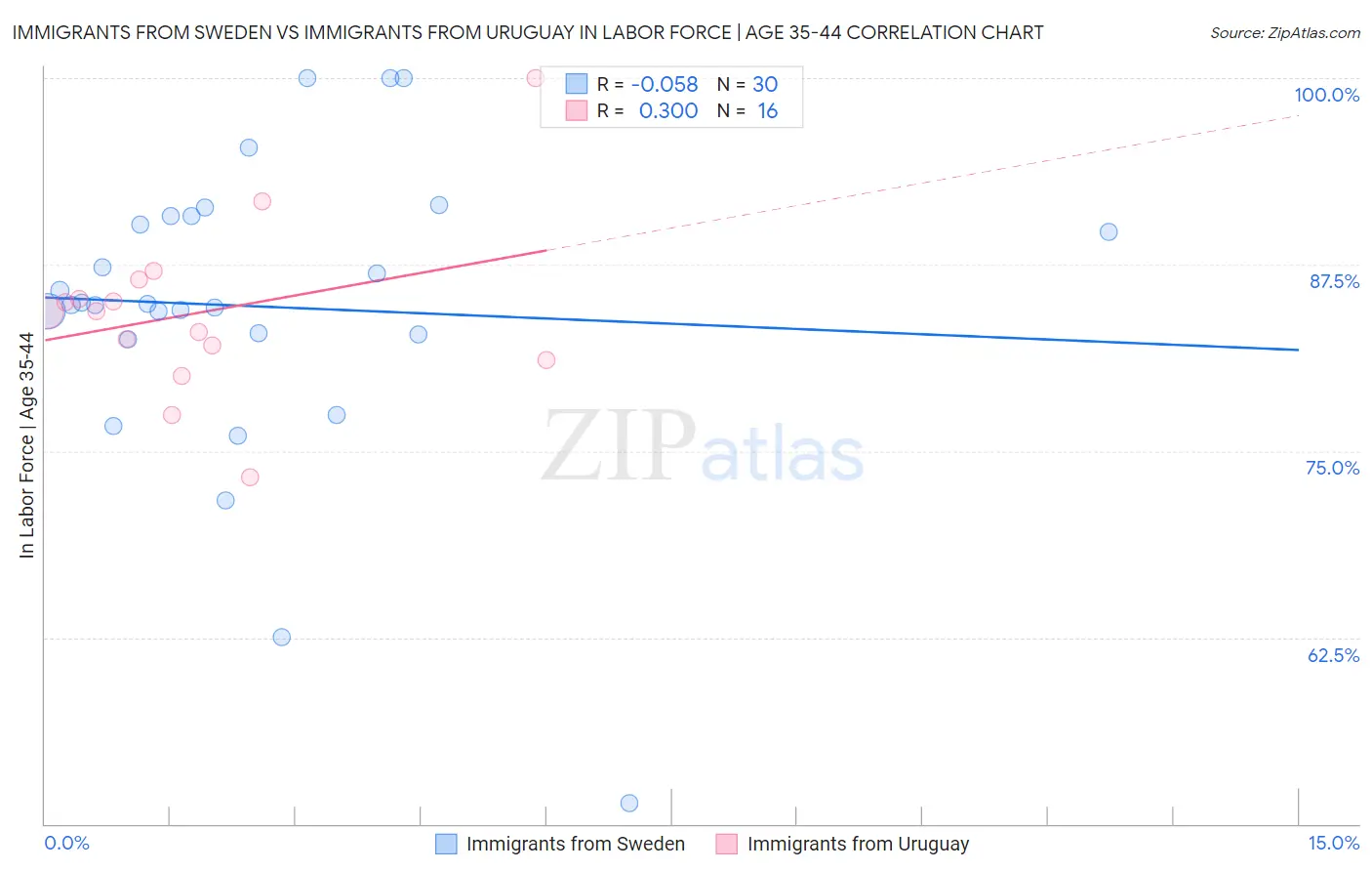 Immigrants from Sweden vs Immigrants from Uruguay In Labor Force | Age 35-44