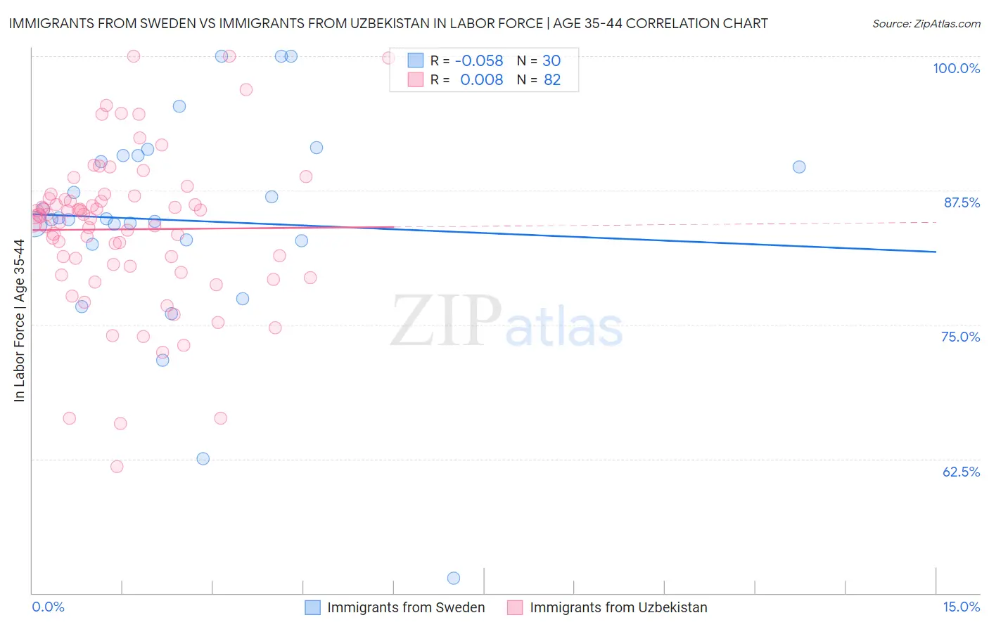 Immigrants from Sweden vs Immigrants from Uzbekistan In Labor Force | Age 35-44