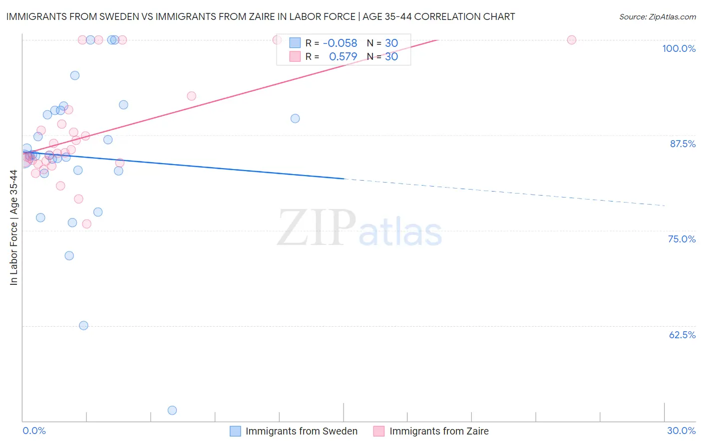 Immigrants from Sweden vs Immigrants from Zaire In Labor Force | Age 35-44