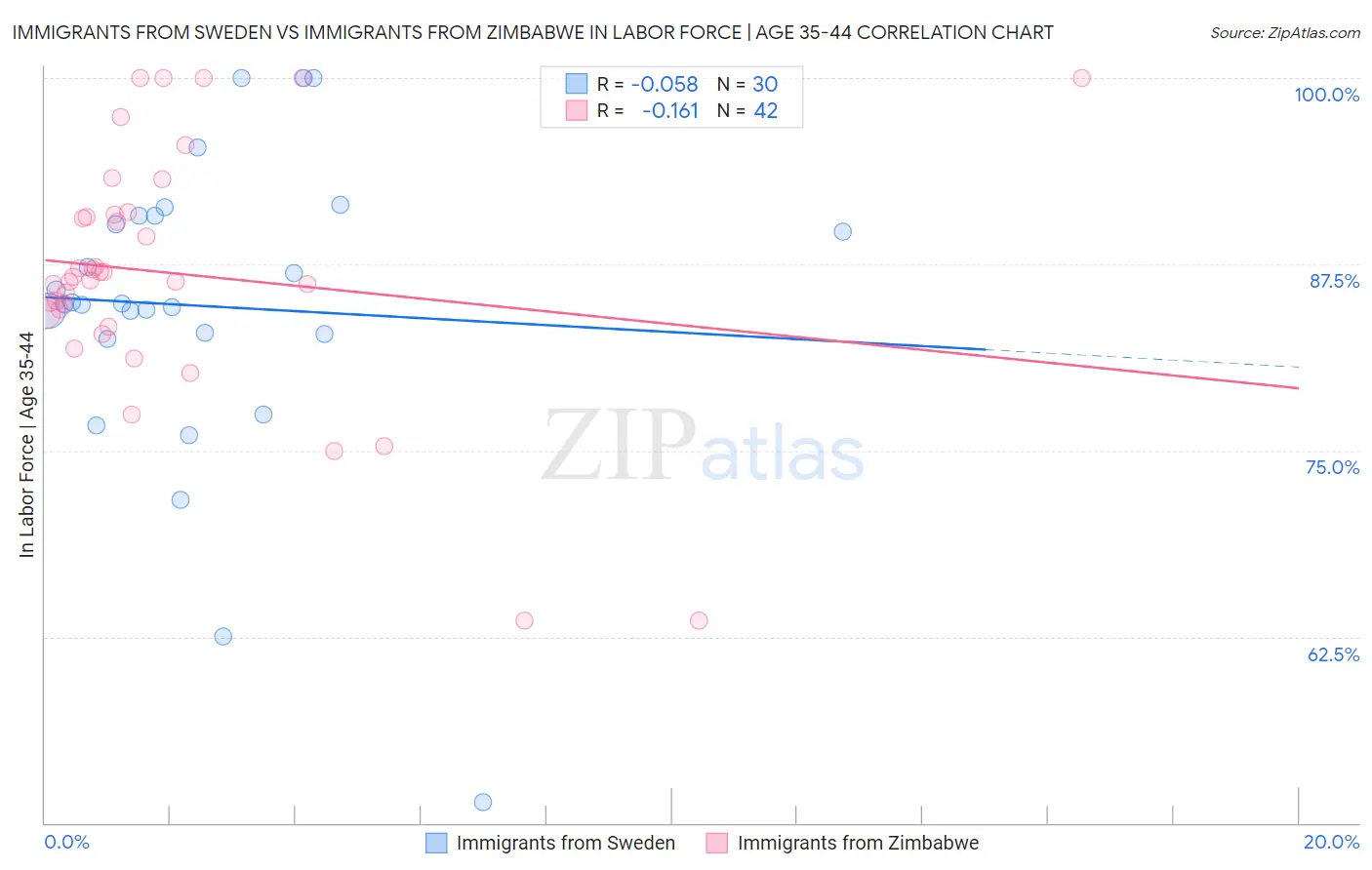 Immigrants from Sweden vs Immigrants from Zimbabwe In Labor Force | Age 35-44