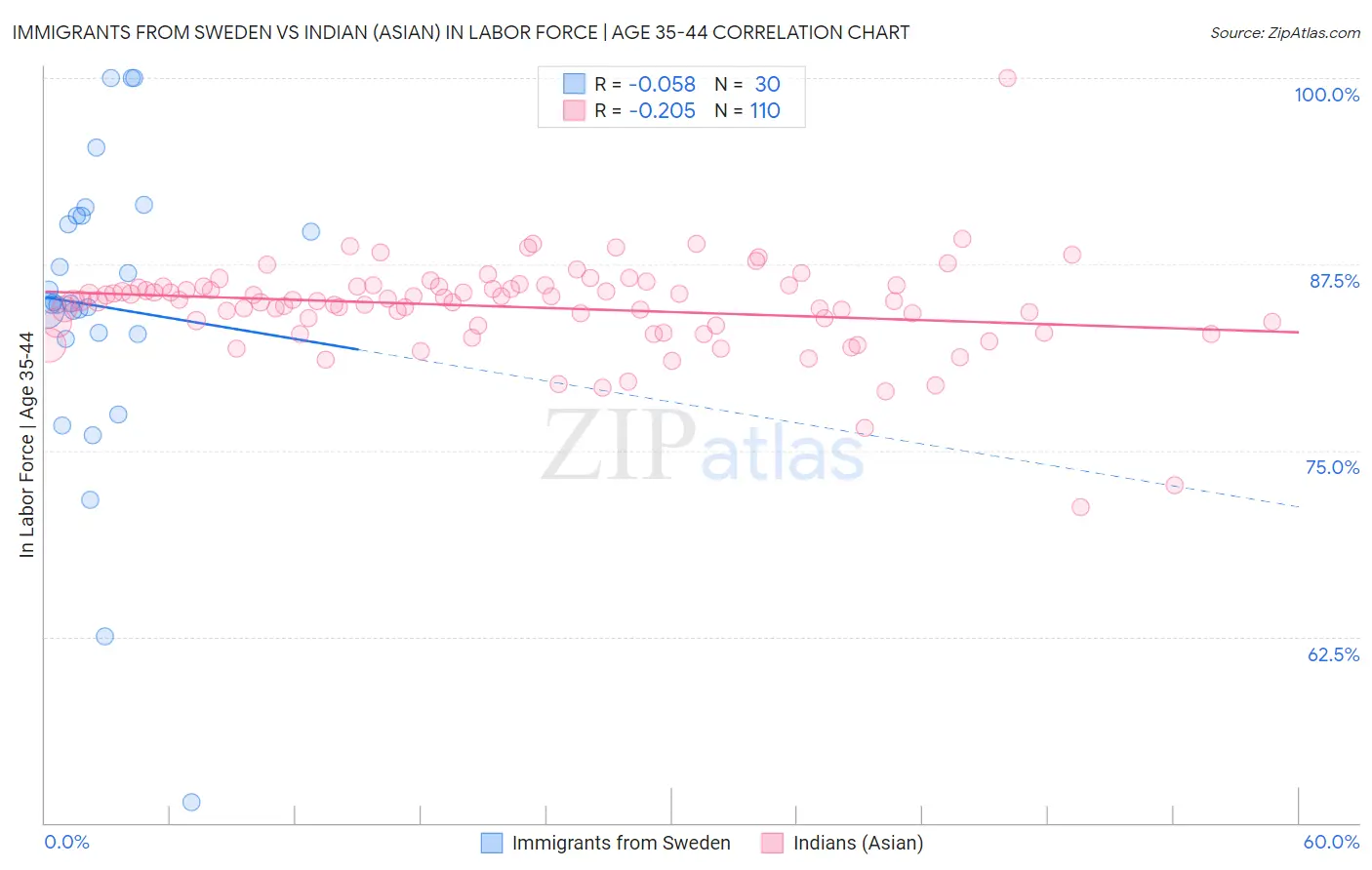 Immigrants from Sweden vs Indian (Asian) In Labor Force | Age 35-44