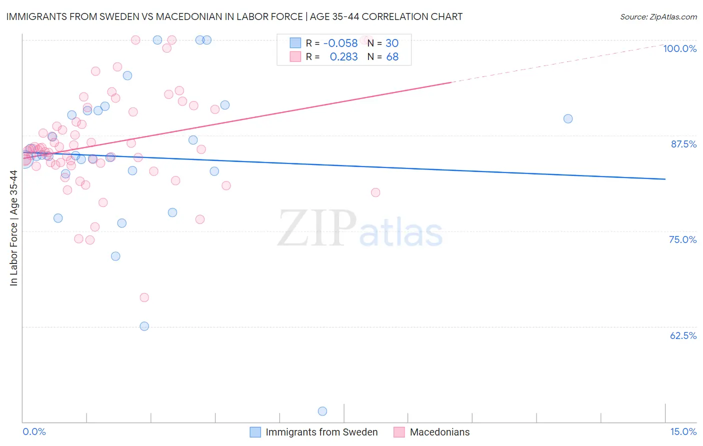 Immigrants from Sweden vs Macedonian In Labor Force | Age 35-44
