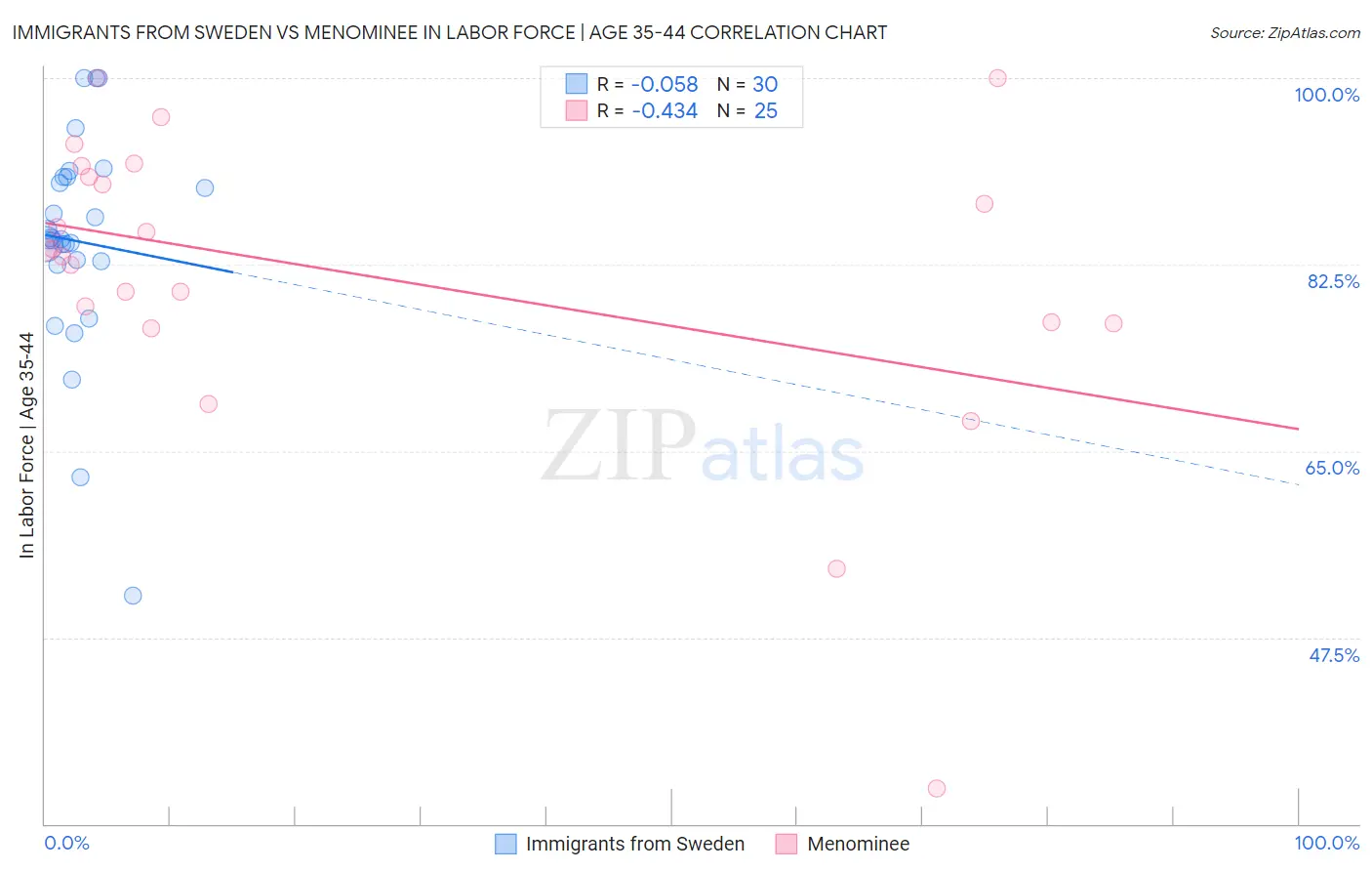 Immigrants from Sweden vs Menominee In Labor Force | Age 35-44