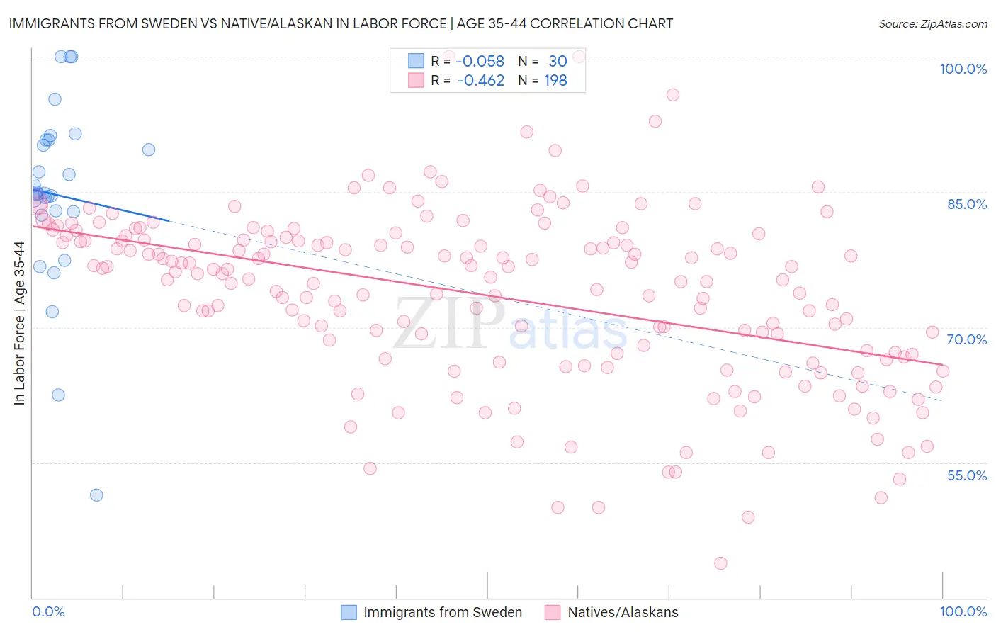 Immigrants from Sweden vs Native/Alaskan In Labor Force | Age 35-44