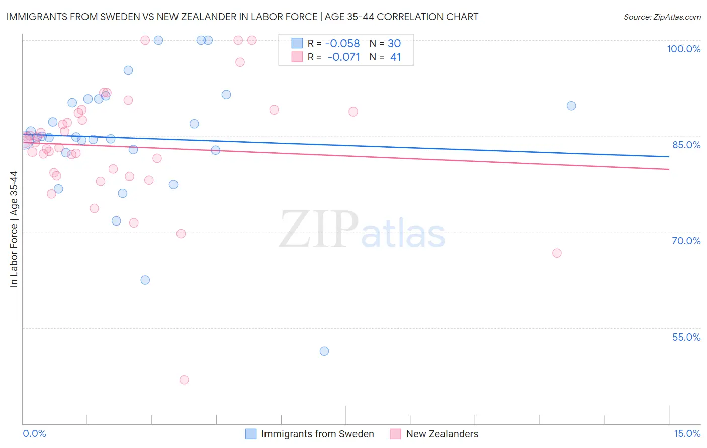Immigrants from Sweden vs New Zealander In Labor Force | Age 35-44