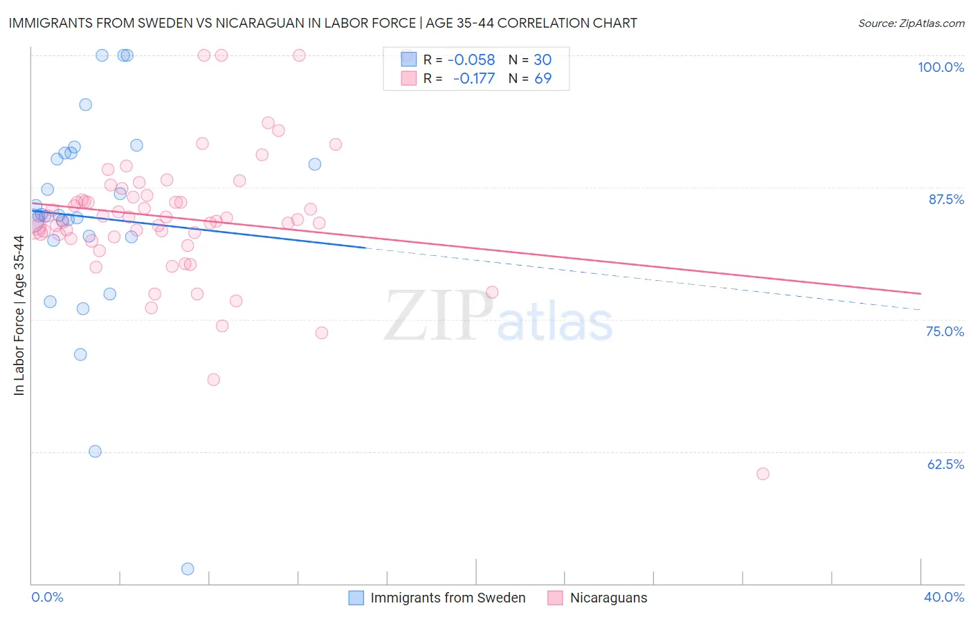 Immigrants from Sweden vs Nicaraguan In Labor Force | Age 35-44