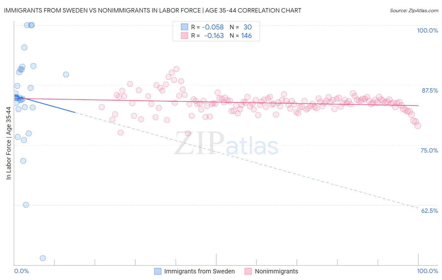 Immigrants from Sweden vs Nonimmigrants In Labor Force | Age 35-44