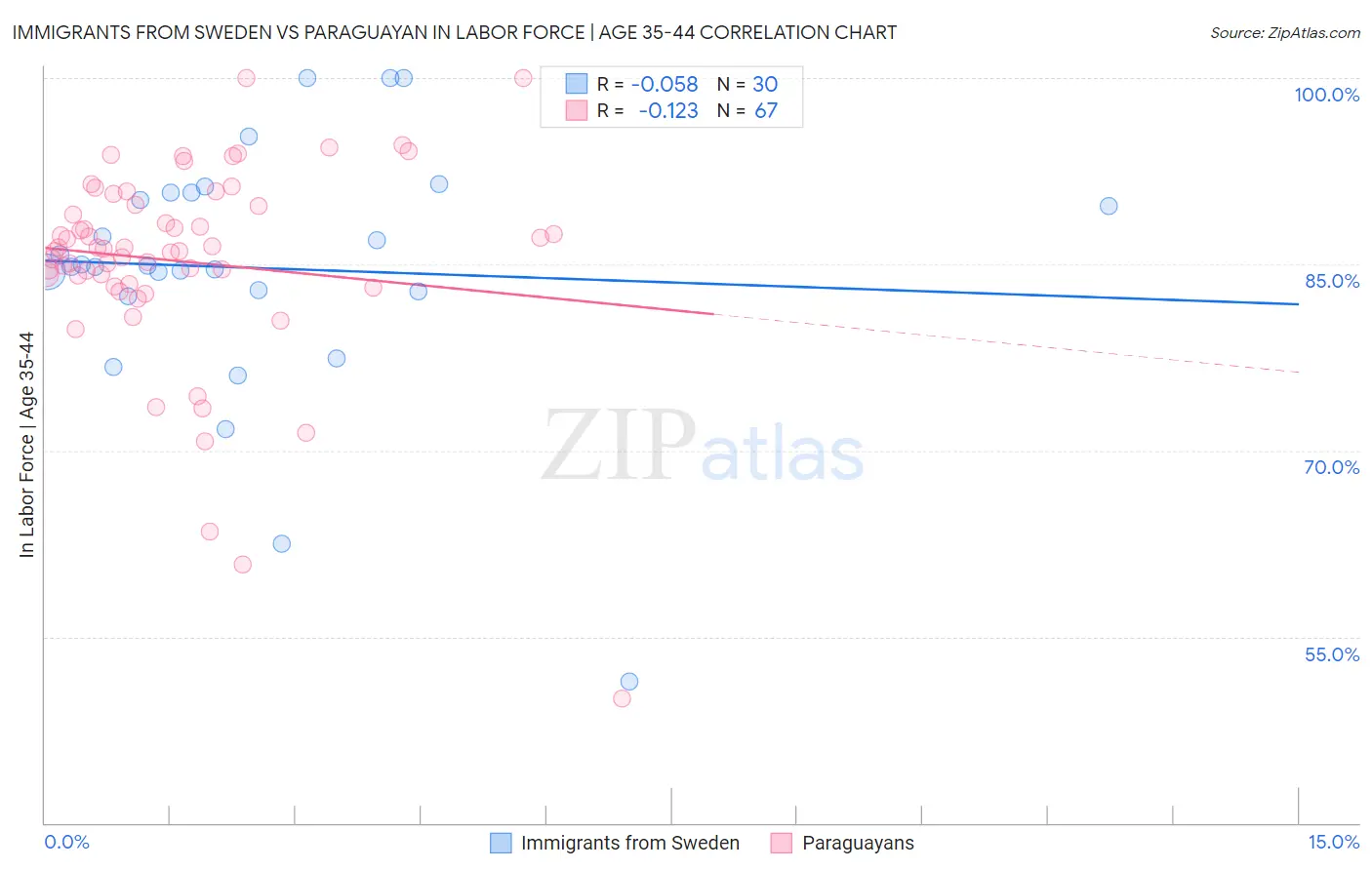 Immigrants from Sweden vs Paraguayan In Labor Force | Age 35-44