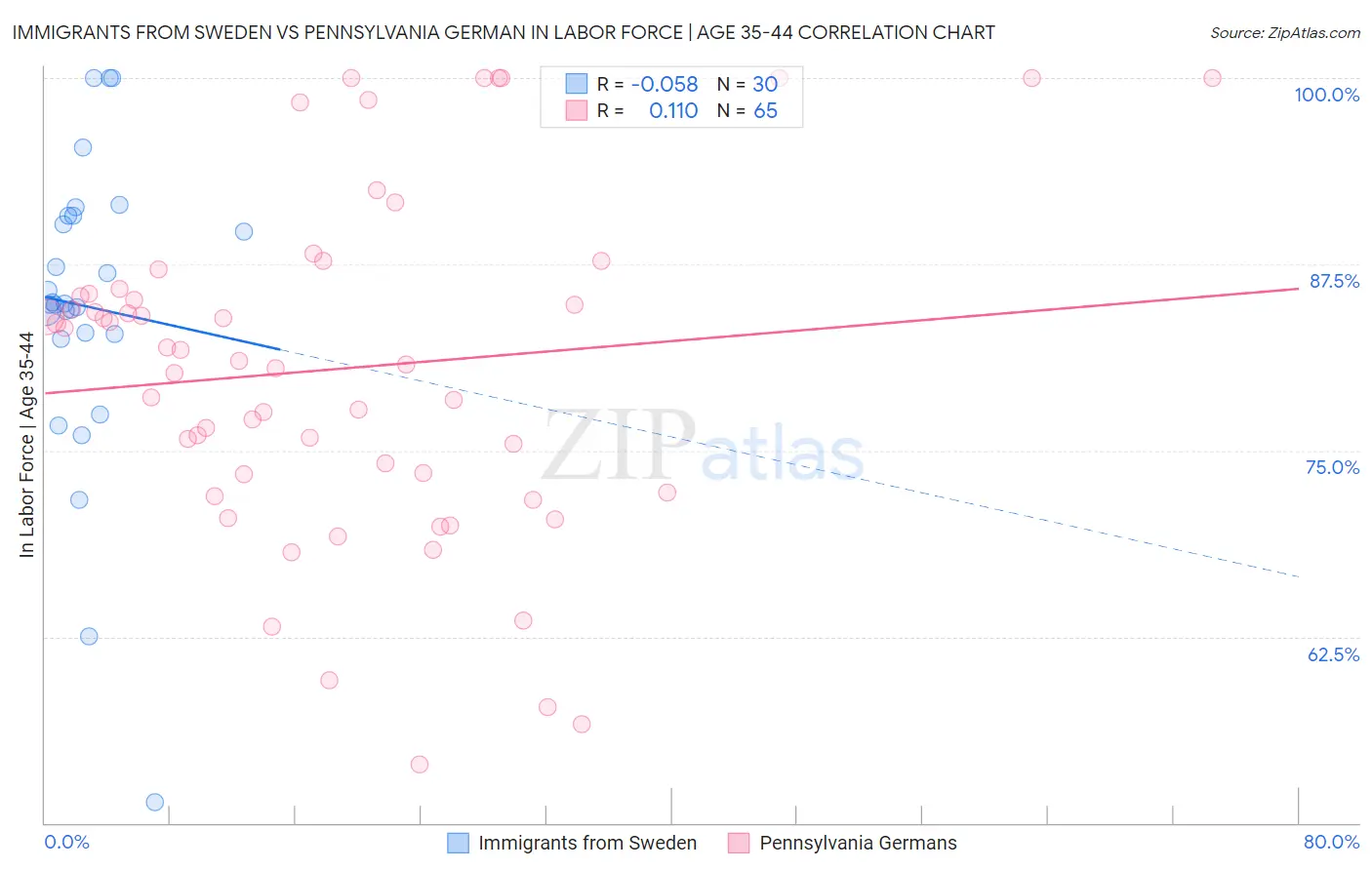Immigrants from Sweden vs Pennsylvania German In Labor Force | Age 35-44