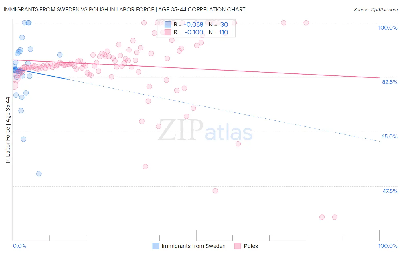 Immigrants from Sweden vs Polish In Labor Force | Age 35-44