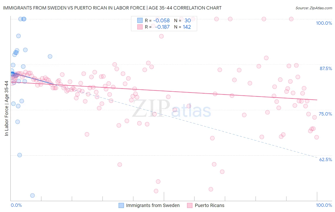 Immigrants from Sweden vs Puerto Rican In Labor Force | Age 35-44