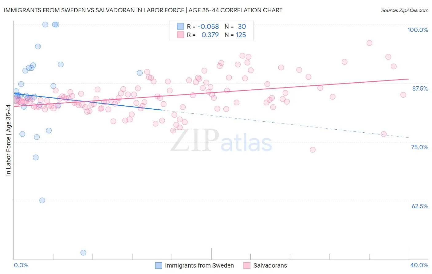 Immigrants from Sweden vs Salvadoran In Labor Force | Age 35-44
