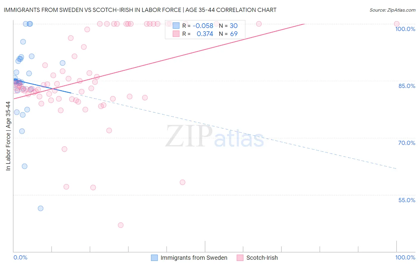 Immigrants from Sweden vs Scotch-Irish In Labor Force | Age 35-44