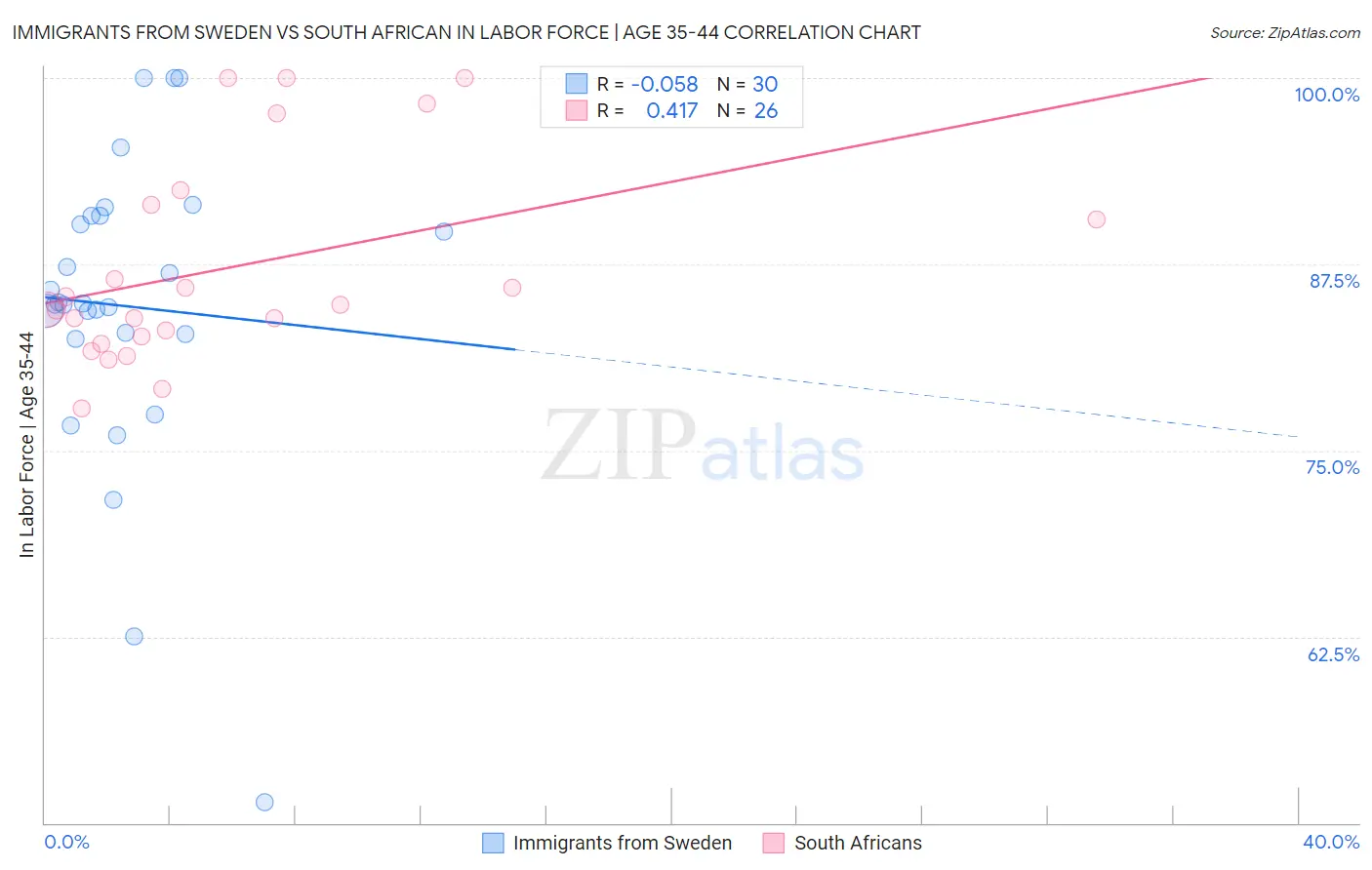 Immigrants from Sweden vs South African In Labor Force | Age 35-44