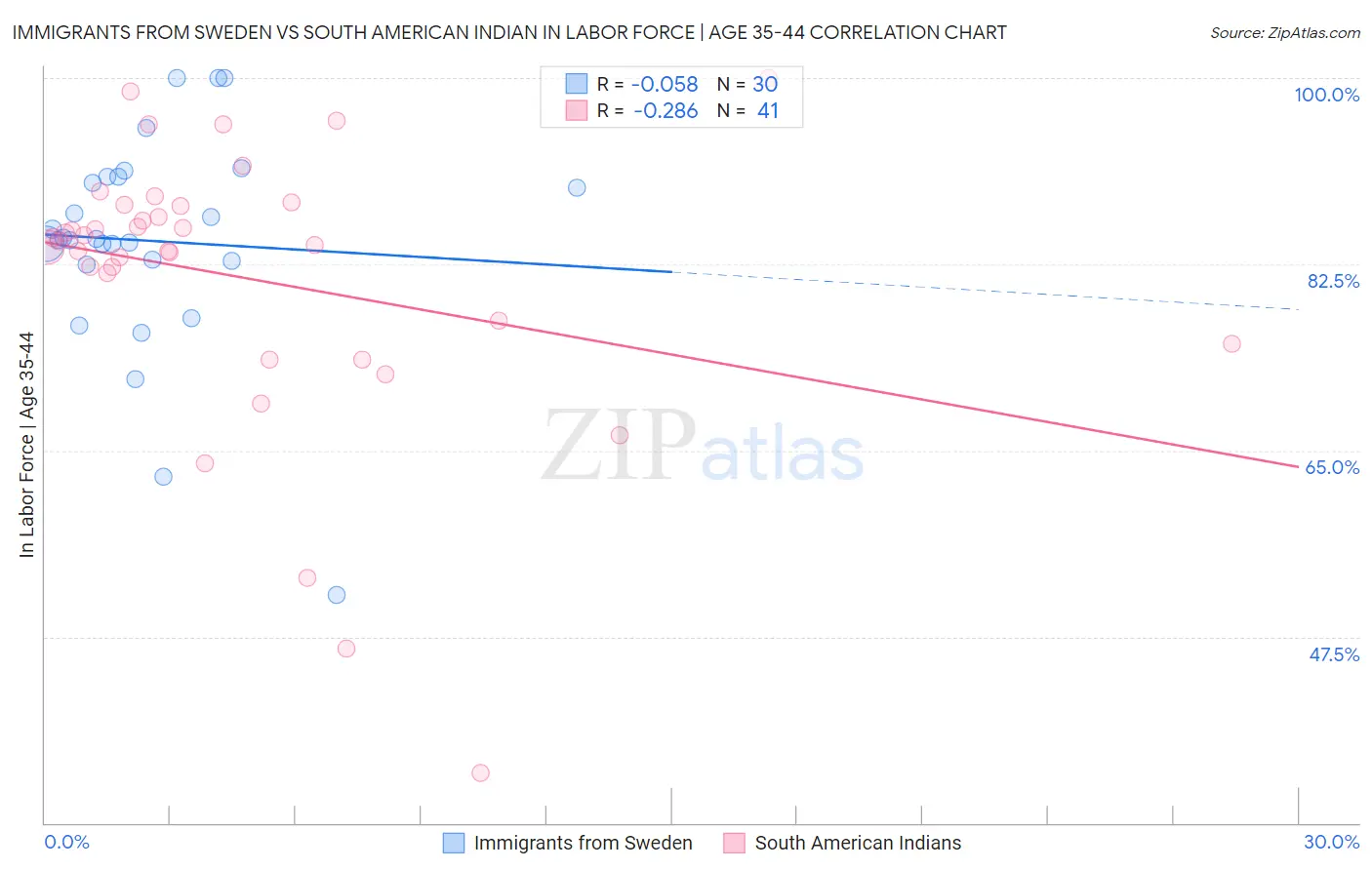 Immigrants from Sweden vs South American Indian In Labor Force | Age 35-44