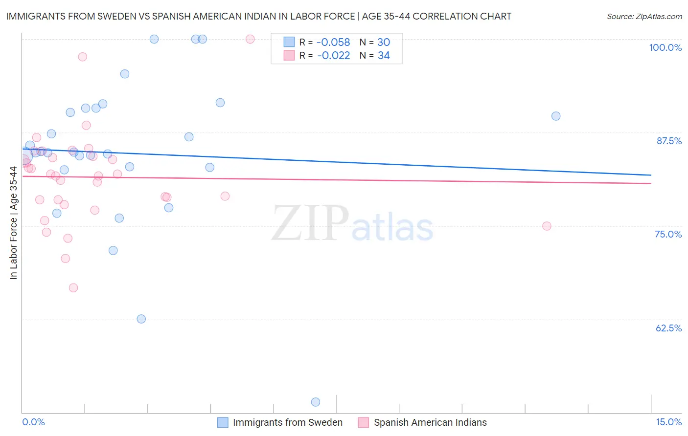 Immigrants from Sweden vs Spanish American Indian In Labor Force | Age 35-44