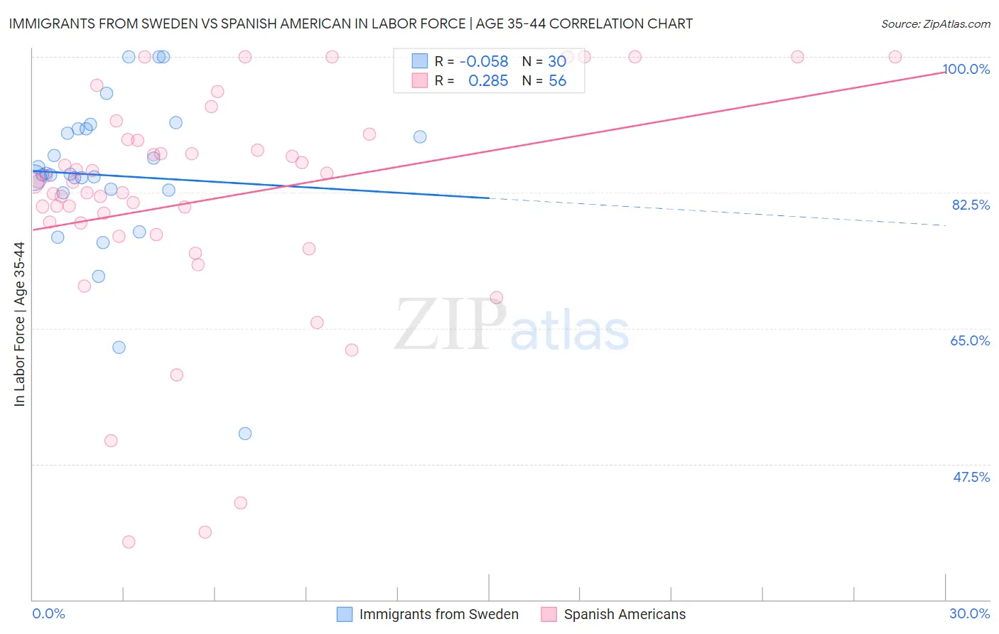 Immigrants from Sweden vs Spanish American In Labor Force | Age 35-44