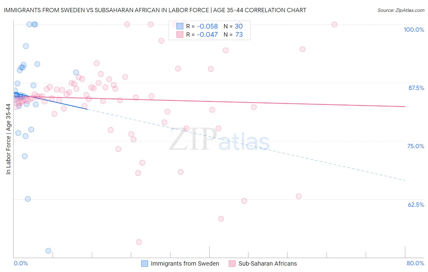 Immigrants from Sweden vs Subsaharan African In Labor Force | Age 35-44