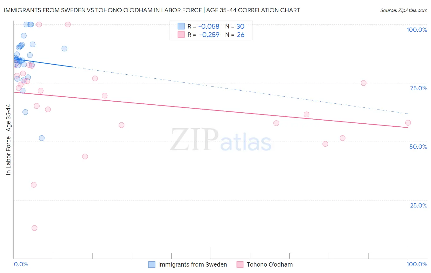 Immigrants from Sweden vs Tohono O'odham In Labor Force | Age 35-44