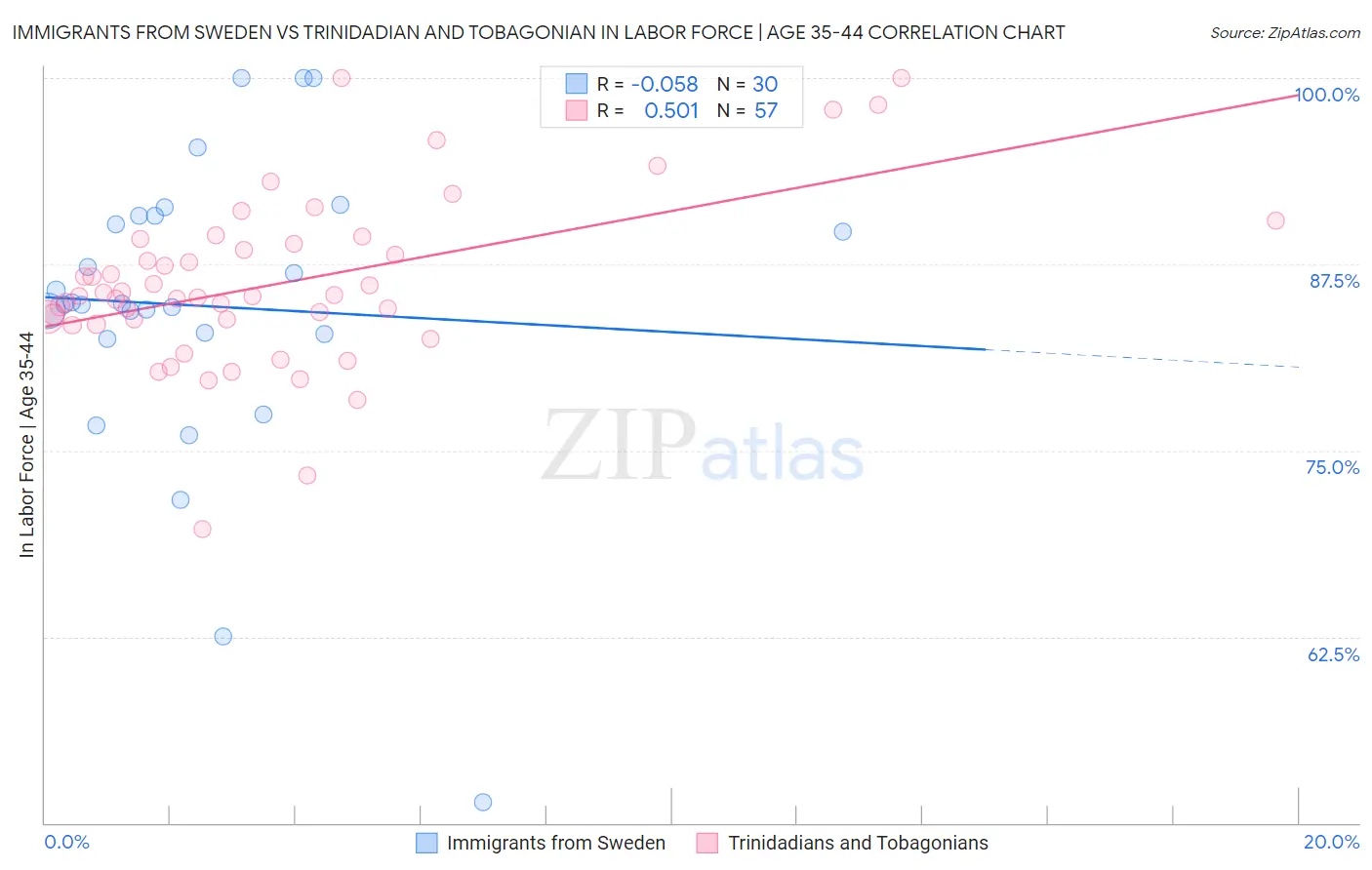 Immigrants from Sweden vs Trinidadian and Tobagonian In Labor Force | Age 35-44