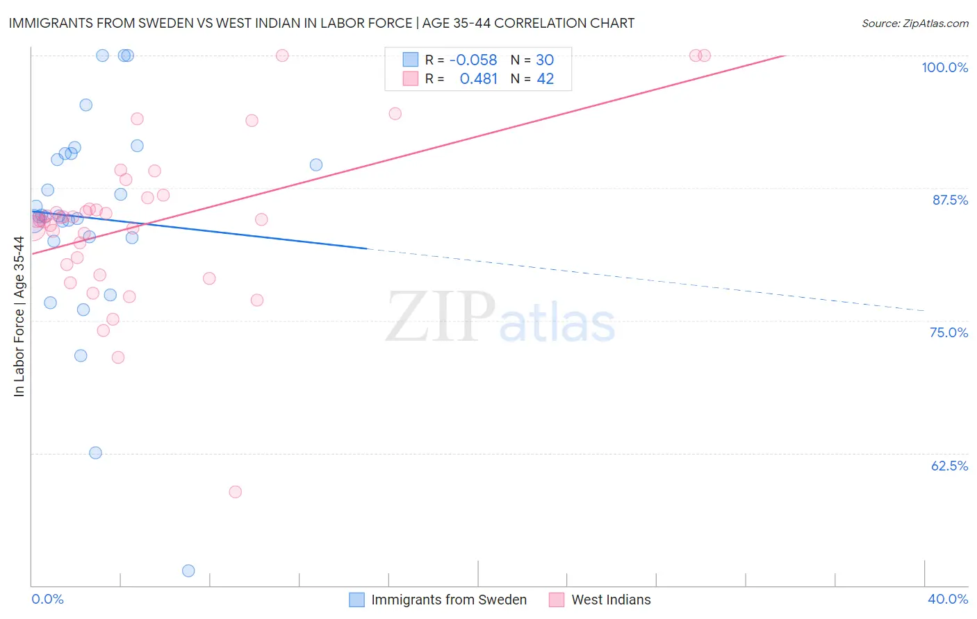 Immigrants from Sweden vs West Indian In Labor Force | Age 35-44