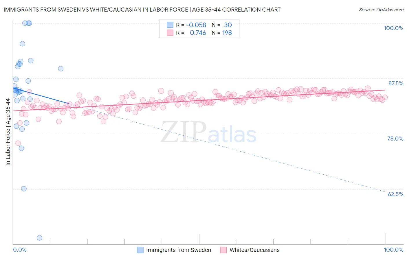 Immigrants from Sweden vs White/Caucasian In Labor Force | Age 35-44