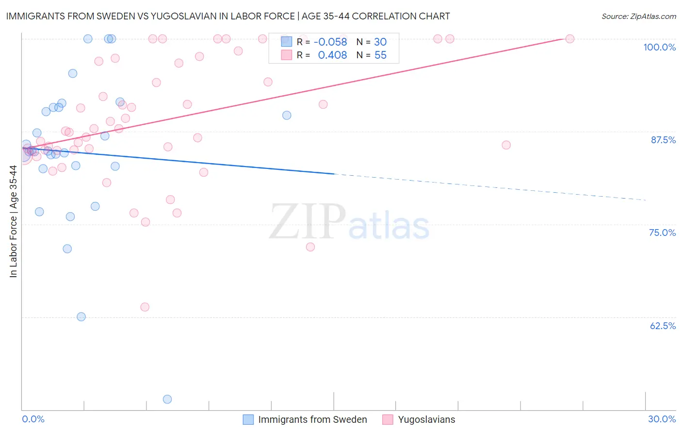 Immigrants from Sweden vs Yugoslavian In Labor Force | Age 35-44
