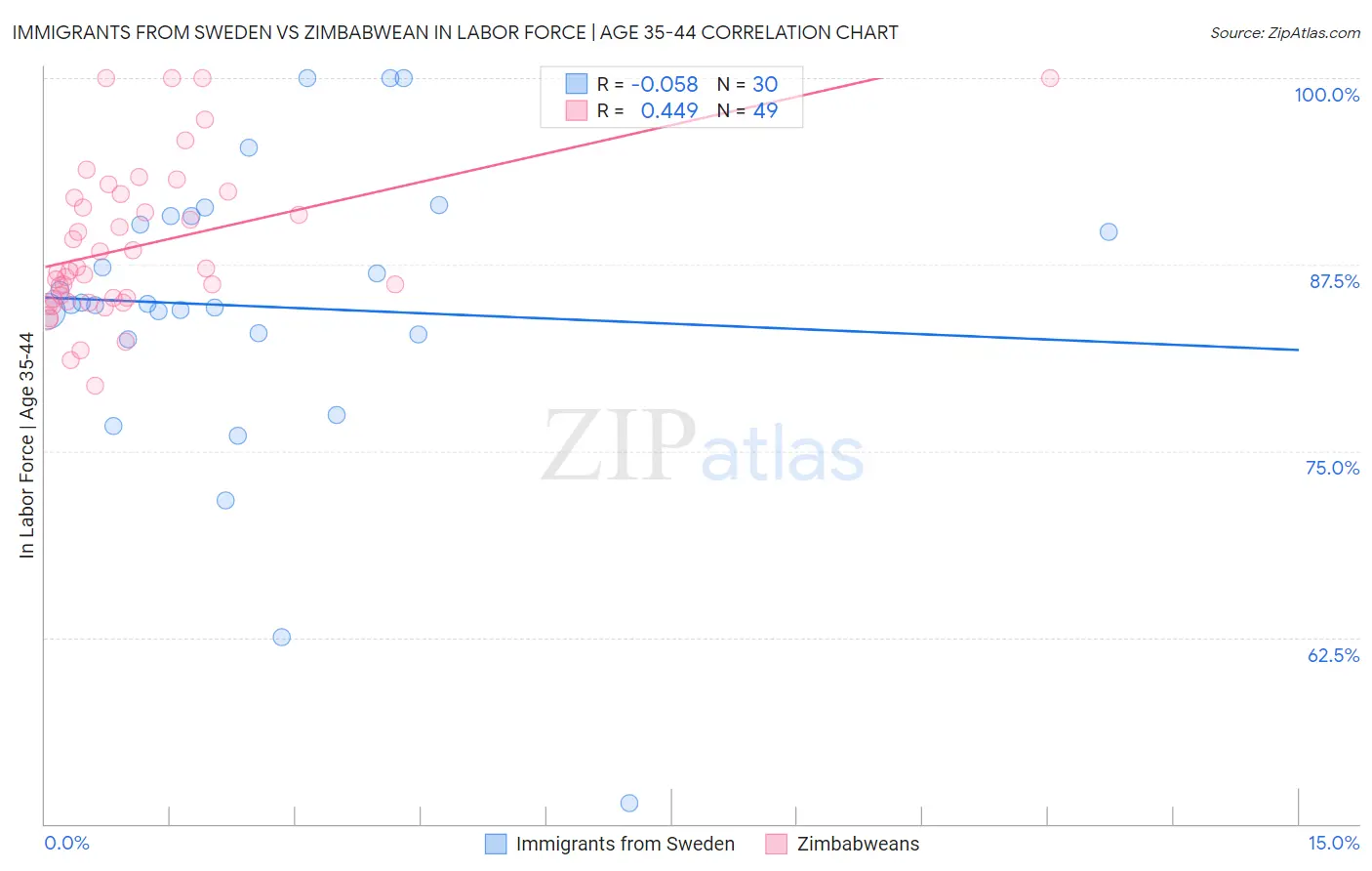 Immigrants from Sweden vs Zimbabwean In Labor Force | Age 35-44
