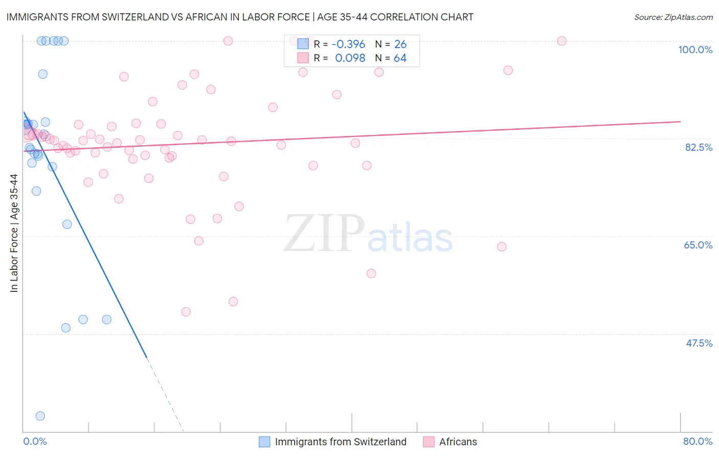 Immigrants from Switzerland vs African In Labor Force | Age 35-44