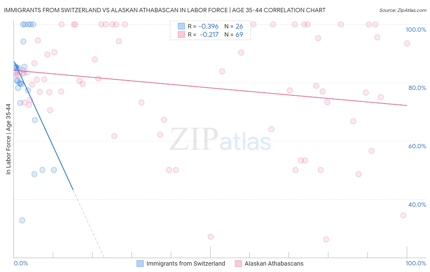 Immigrants from Switzerland vs Alaskan Athabascan In Labor Force | Age 35-44